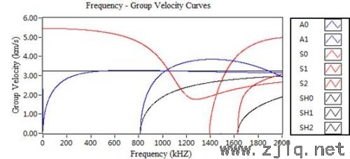 频率-群速度曲线