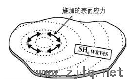 不同导波模态激发施力图