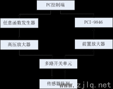 超声导波检测平台