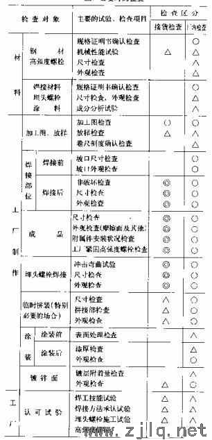 钢结构初学者—钢构件出厂前必做的检查、检验