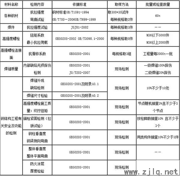 钢结构工程需取样送检项目一览