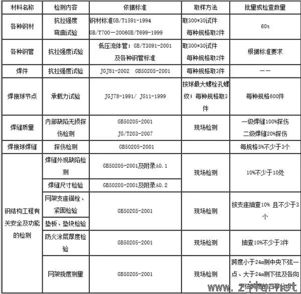 钢结构工程需取样送检项目一览