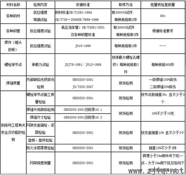 钢结构工程需取样送检项目一览