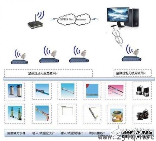 桥梁结构健康监测系统中GPRS的应用