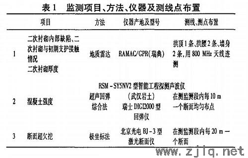 思剑公路五星岭I号隧道监测项目及测点的选择