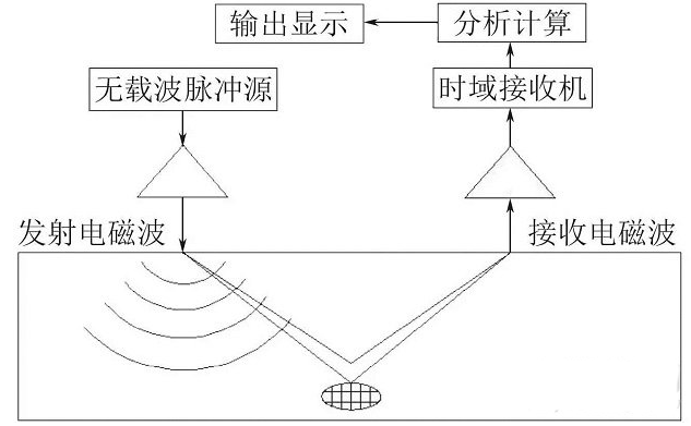 混凝土无损检测方法汇总与技术展望