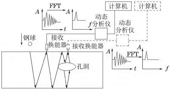 混凝土无损检测方法汇总与技术展望