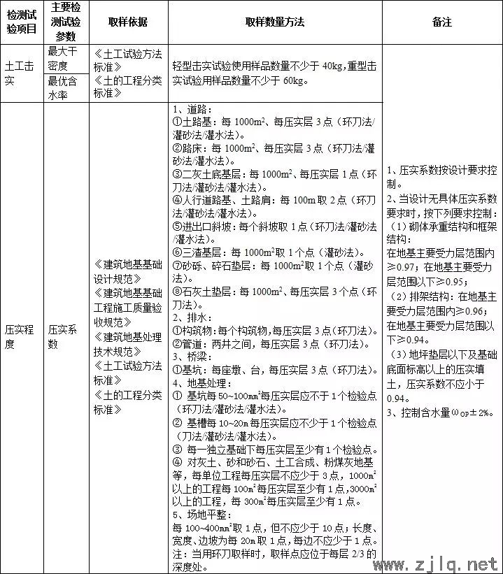 施工过程中要做的检测试验项目，总结！