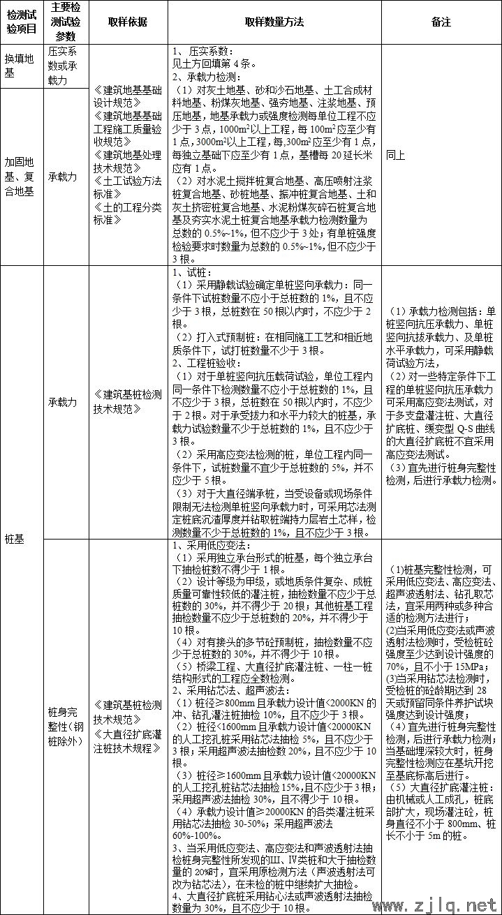 施工过程中要做的检测试验项目，总结！