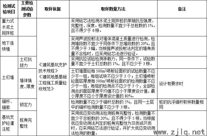 施工过程中要做的检测试验项目，总结！