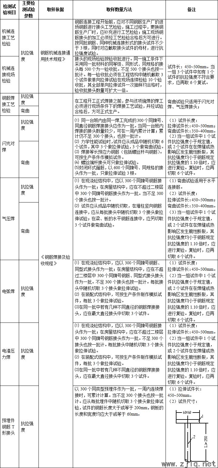 施工过程中要做的检测试验项目，总结！