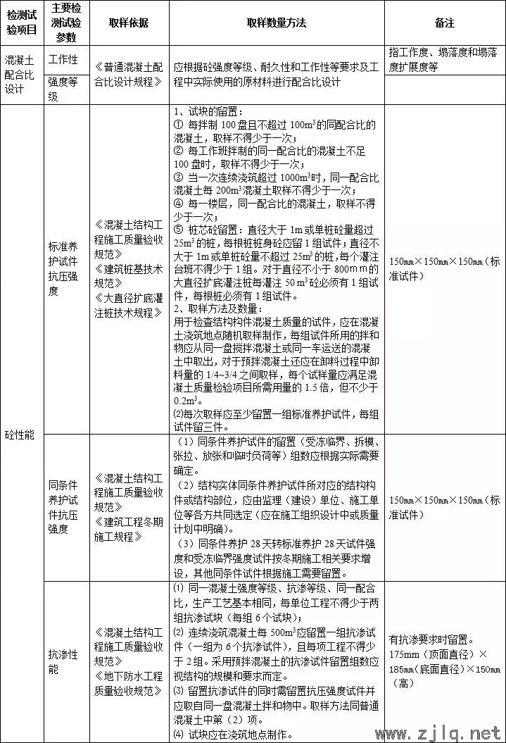 施工过程中要做的检测试验项目，总结！