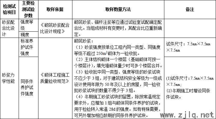 施工过程中要做的检测试验项目，总结！