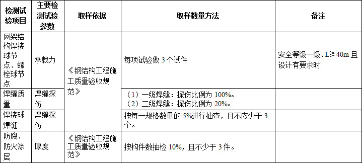 施工过程中要做的检测试验项目，总结！