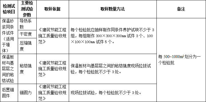 施工过程中要做的检测试验项目，总结！