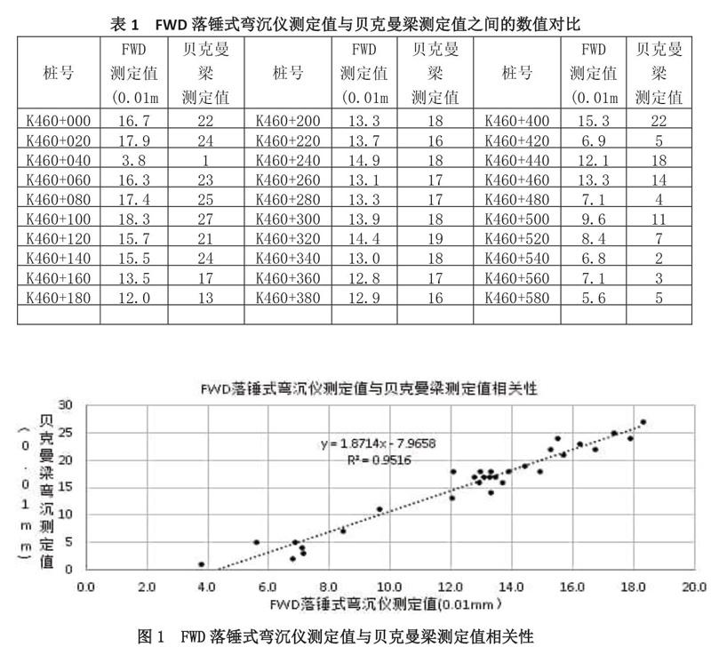 FWD落锤式弯沉仪在道路检测中的运用研究