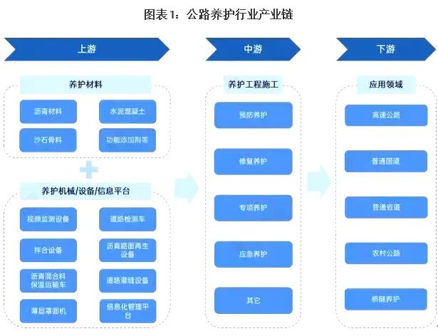 我国公路养护产业链全景梳理