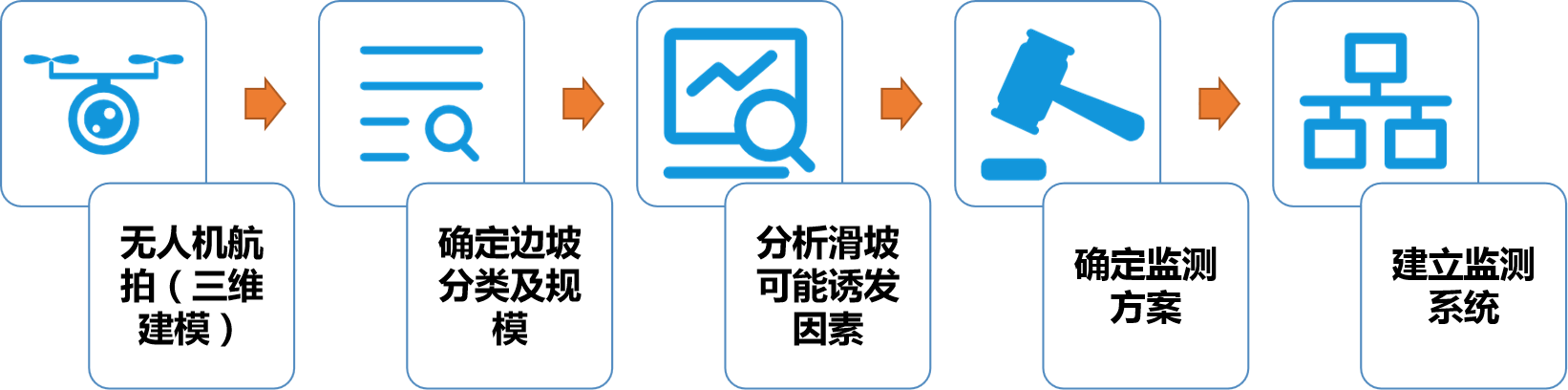 高速公路边坡监测与预警系统有哪些部分组成？