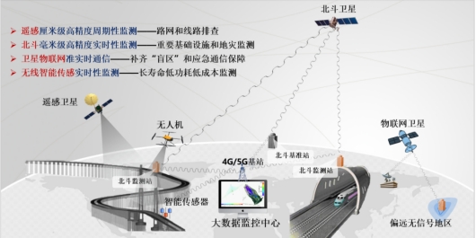 北斗+交通基础设施智能安全监测预警技术