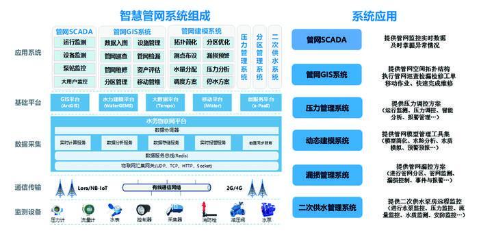 广东广州、四川成都、湖南邵阳等地对供水管网实施智慧管控建设智慧供水管理系统，