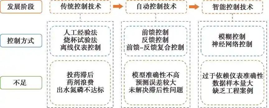 智能加药装置