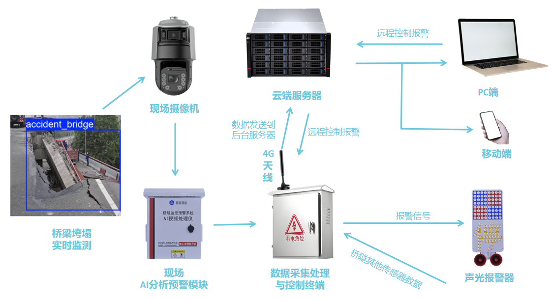 AI智能视觉灾害监测报警系统