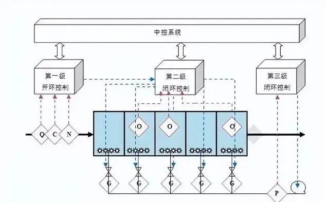 基安云精确曝气系统