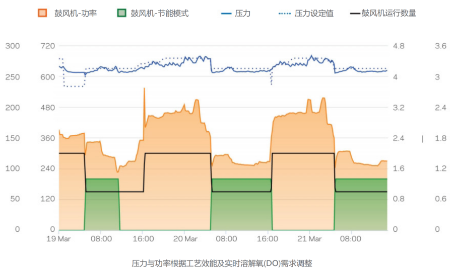 基安云精确曝气系统