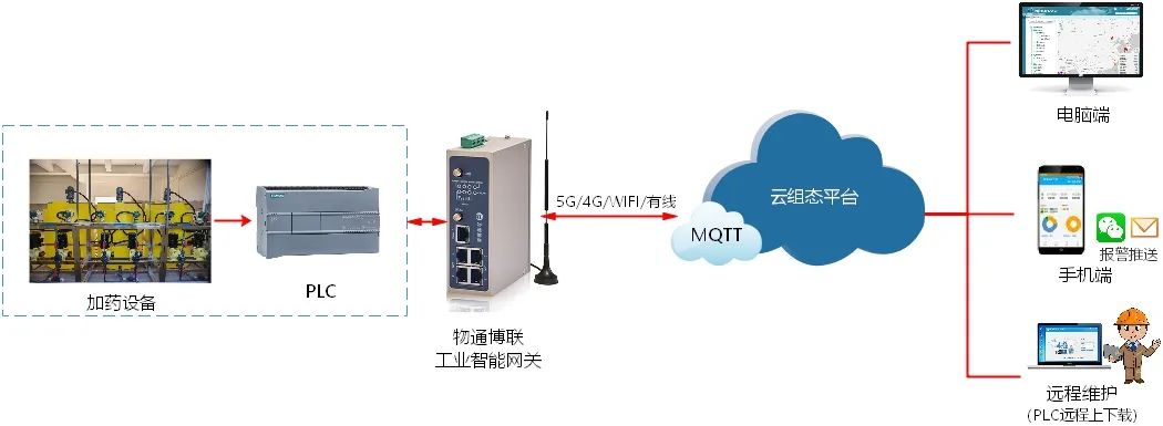 基安云药剂精确投加系统