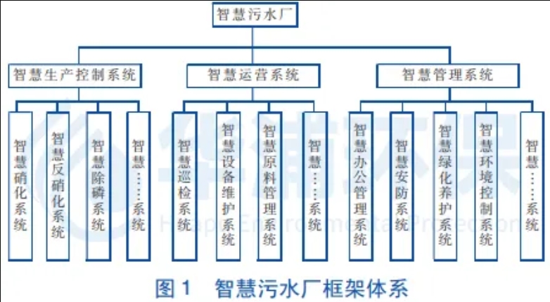 智慧污水厂运营平台