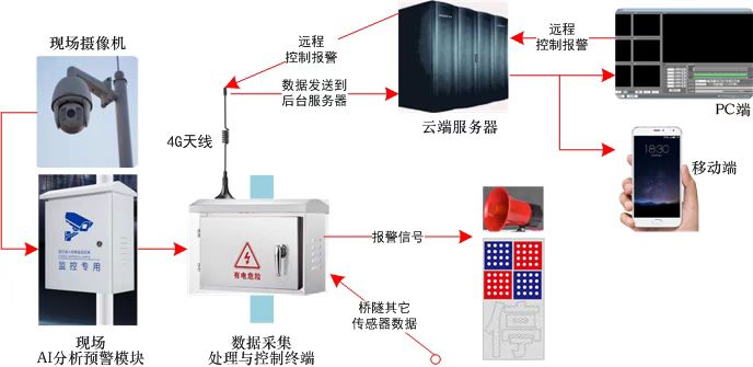 桥梁轻量化监测