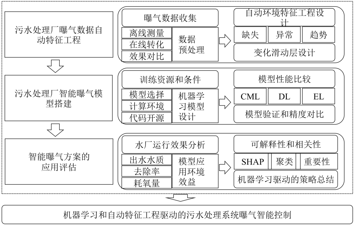 污水处理厂智能曝气控制系统