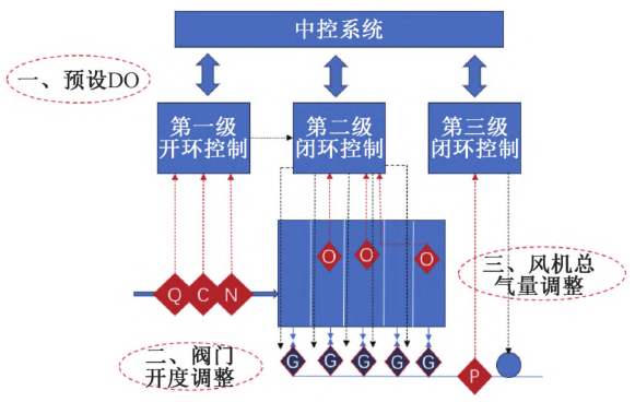 污水处理厂智能曝气控制系统