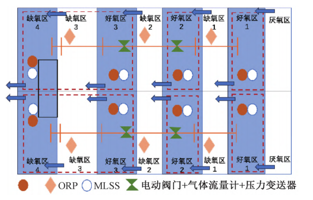 污水处理厂智能曝气控制系统