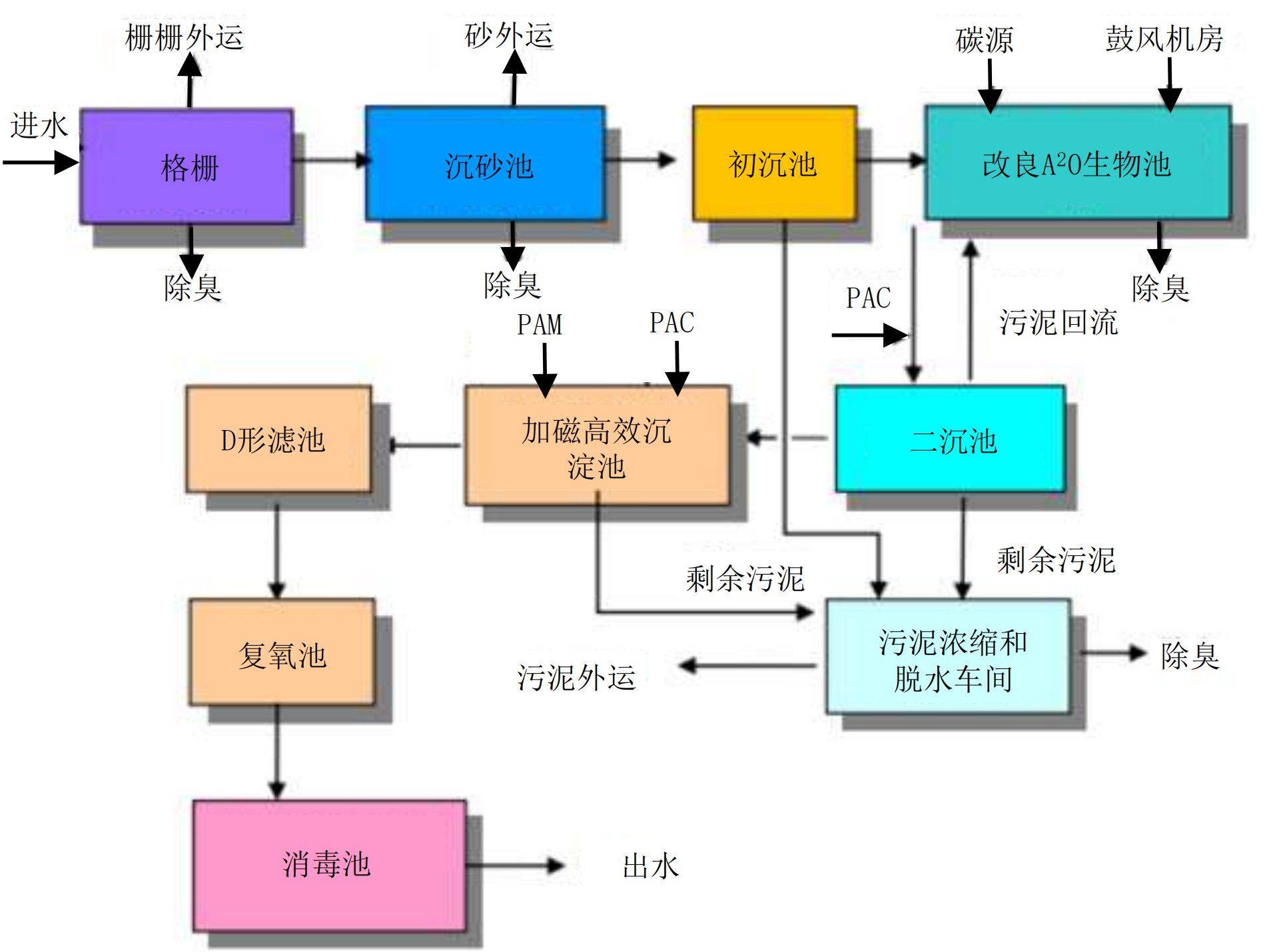 精确曝气系统