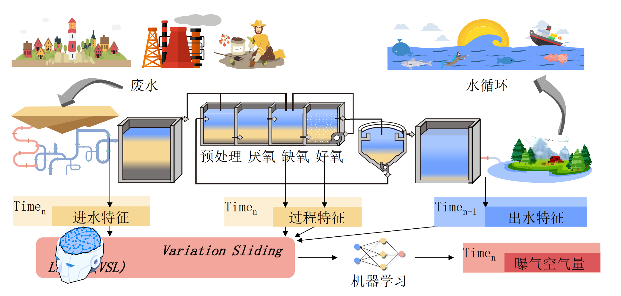 精确曝气系统