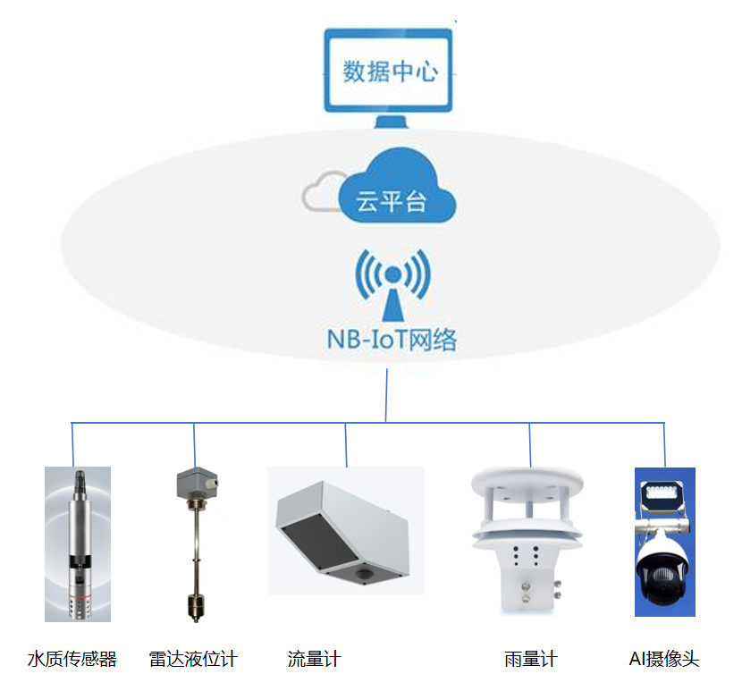 智慧排水监测系统