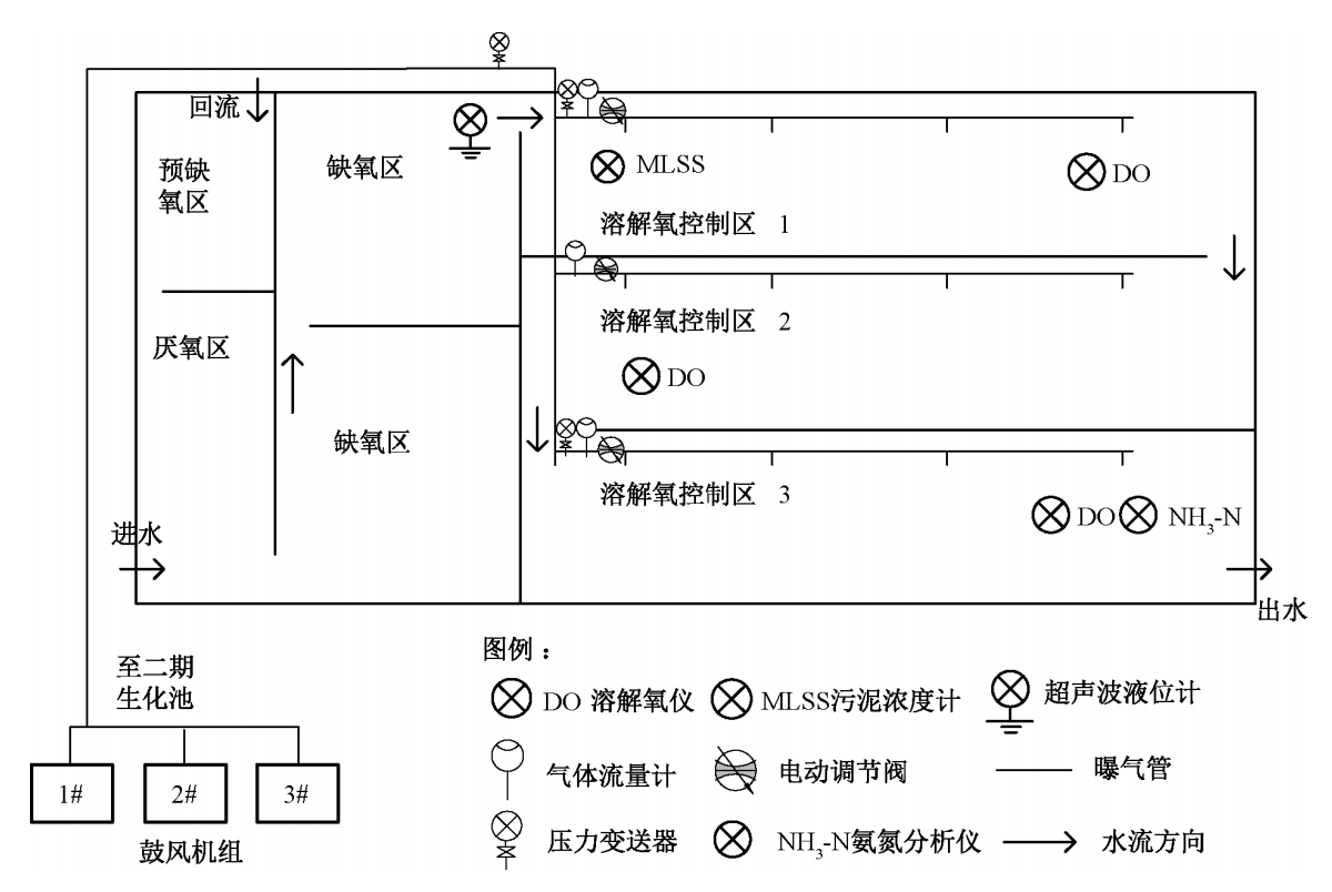 精确曝气系统