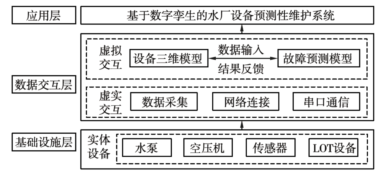基于数字孪生技术的水厂设备预测性维护系统
