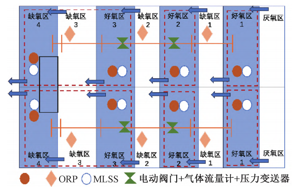 智能曝气控制系统
