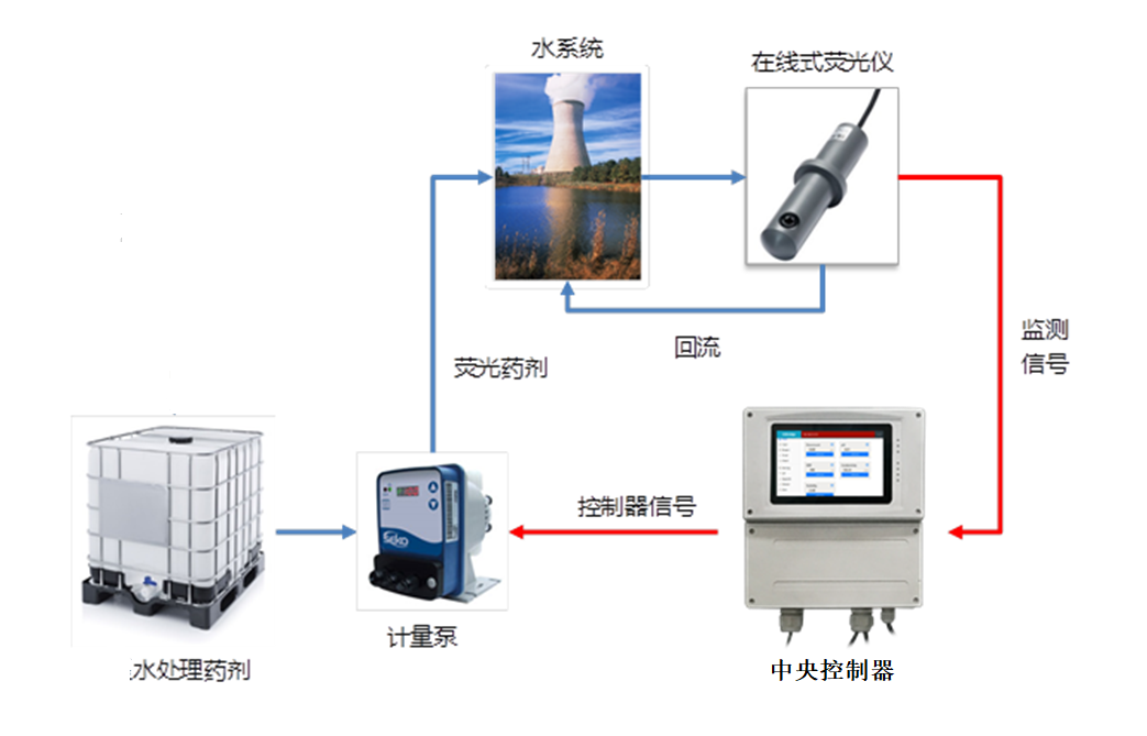 智能加药系统