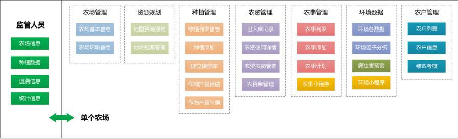 智慧农业信息化解决方案