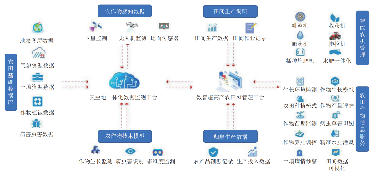 智慧农业-数智农田云管理平台