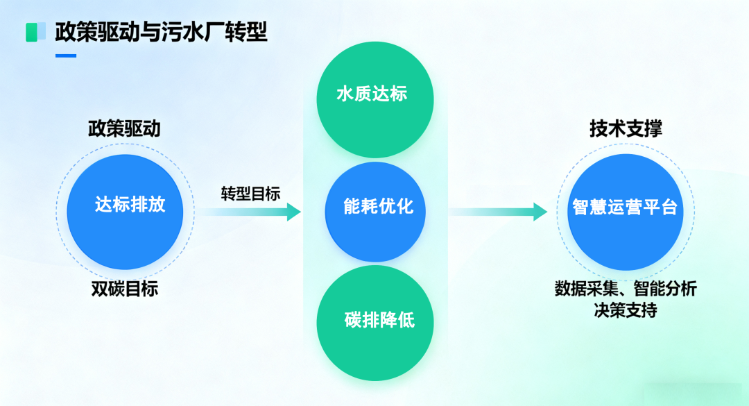 智慧污水处理管理平台