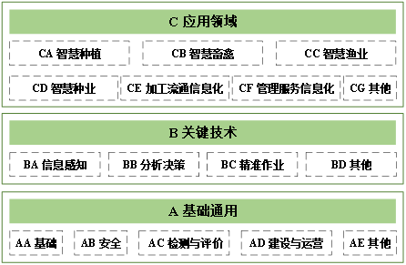 AI算农业：智慧农业标准体系构建，中国农业的新高地，不在田间，在云端