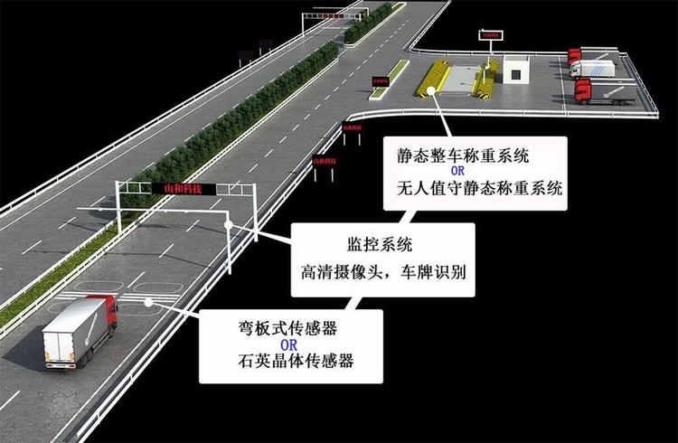 动态称重治超系统