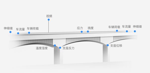 梁桥监测内容示意图.png