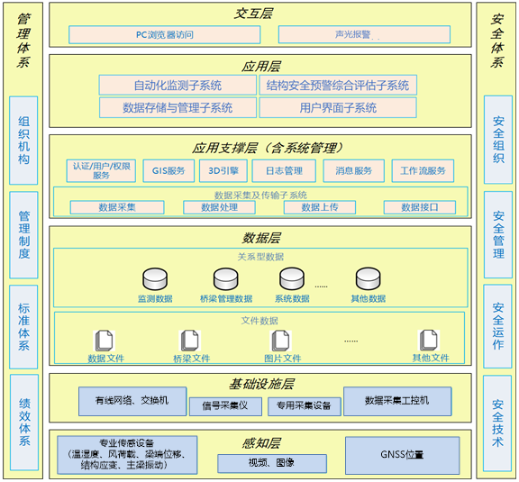 桥梁结构健康监测系统逻辑架构