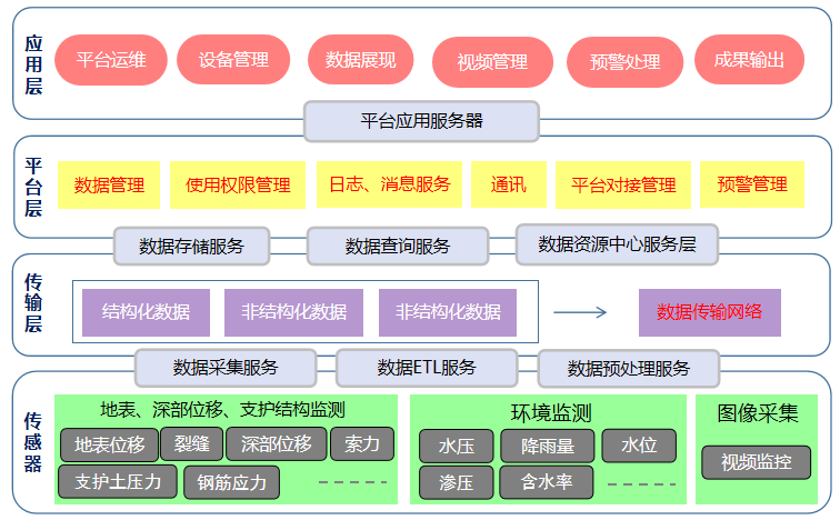 地质灾害监测预警系统框架