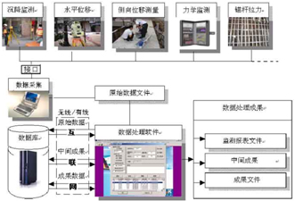 边坡基坑安全实时监测